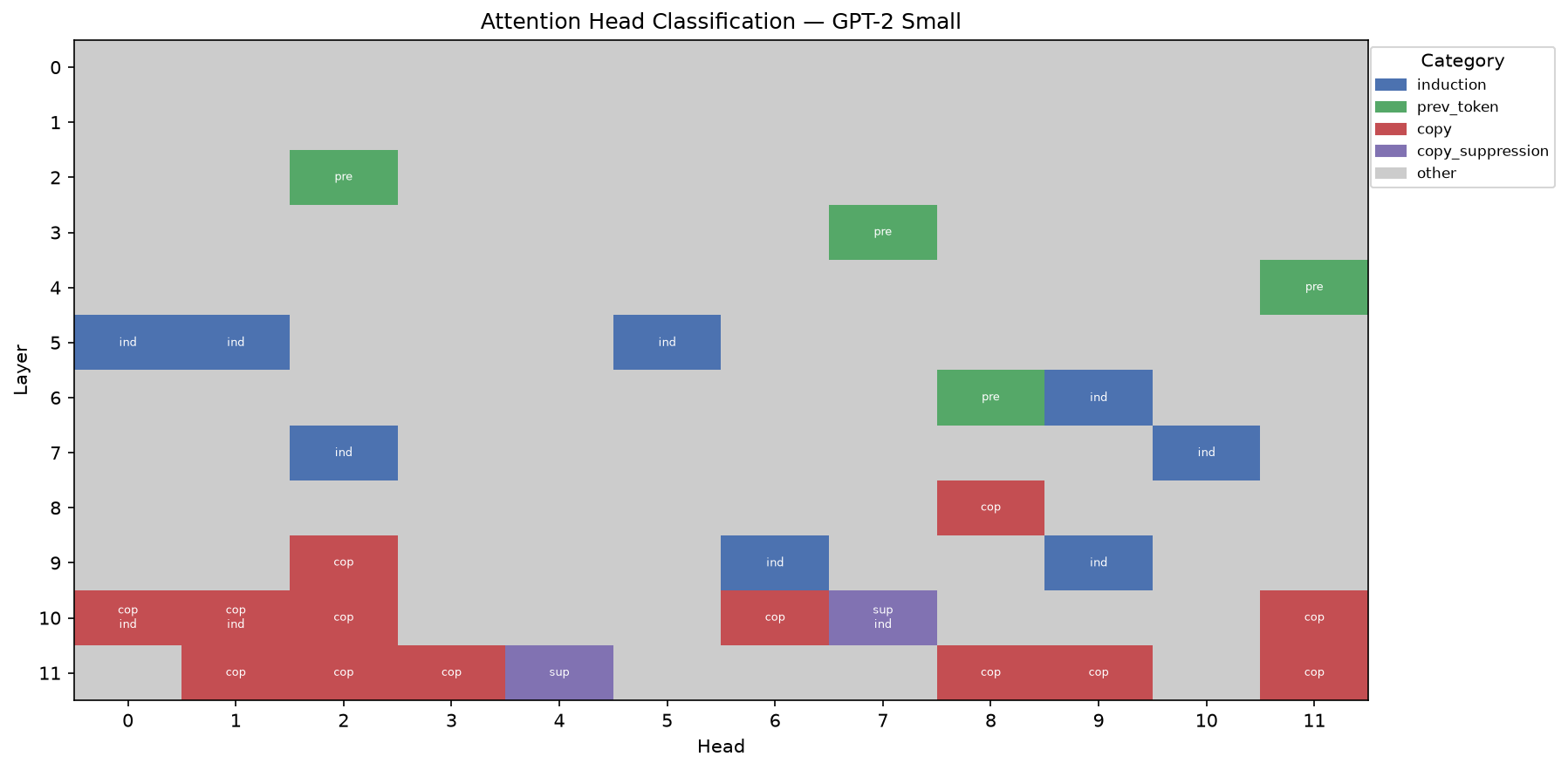 Grid classifying each of GPT-2 Small's 144 attention heads as induction, previous-token, copy, copy-suppression, or other