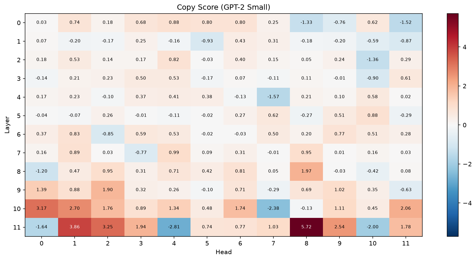 Heatmap of copy and copy-suppression scores across GPT-2 Small's attention heads