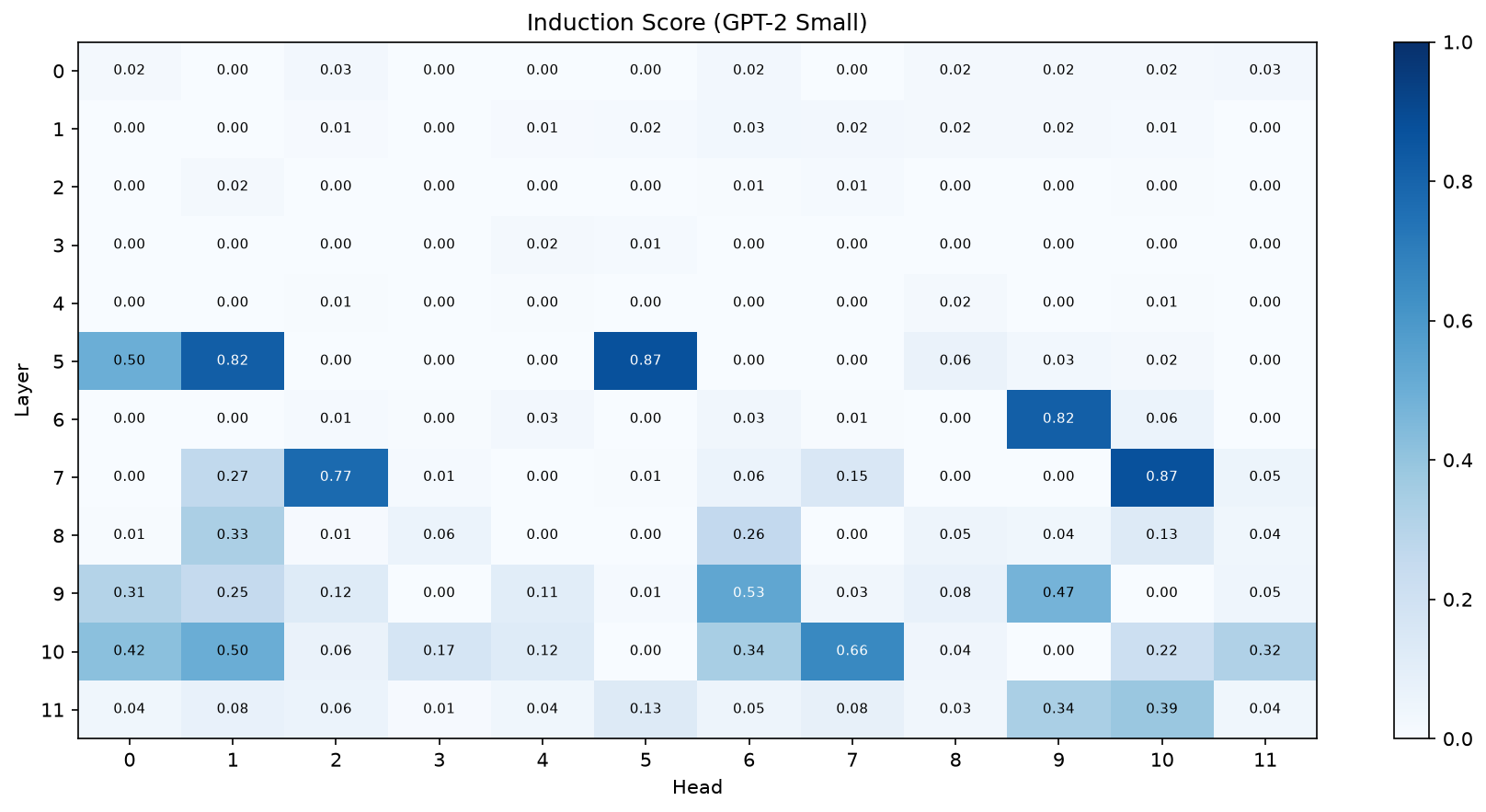 Heatmap of induction scores across GPT-2 Small's 12 by 12 attention heads, strongest at heads 5.1, 5.5, 6.9 and 7.10