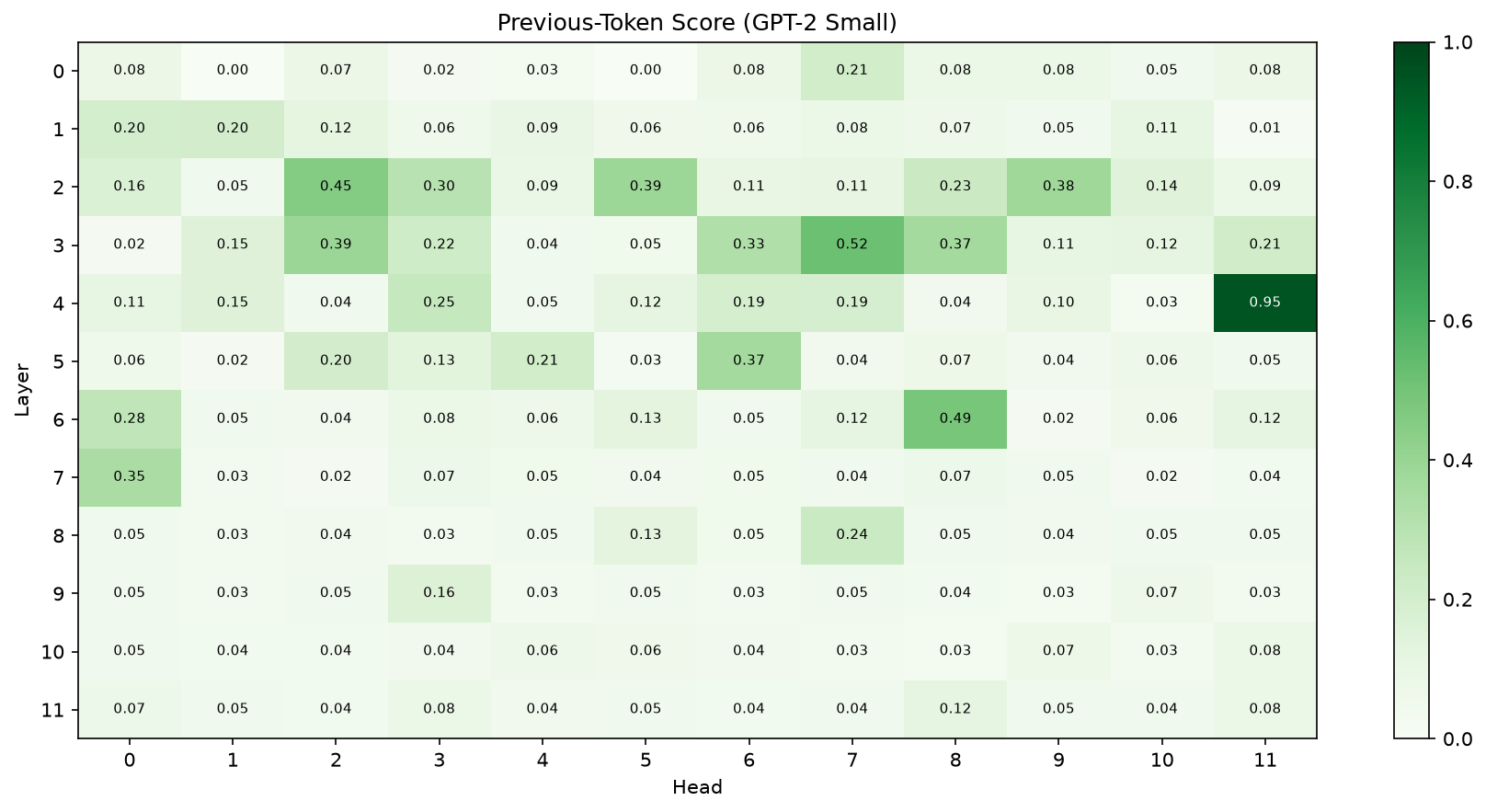 Heatmap of previous-token attention scores across GPT-2 Small's attention heads, with head 4.11 dominant