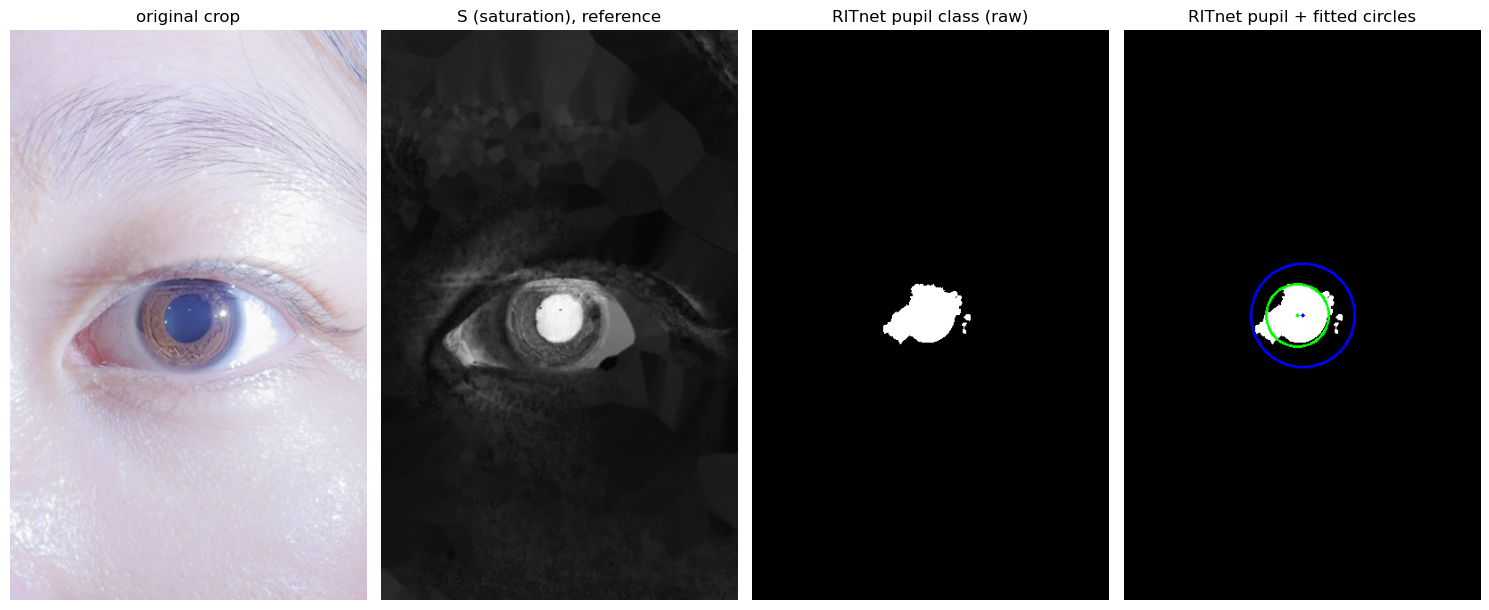 Four-panel pipeline: original eye crop, saturation reference channel, raw RITnet pupil segmentation mask, and the RITnet pupil with fitted iris and pupil circles